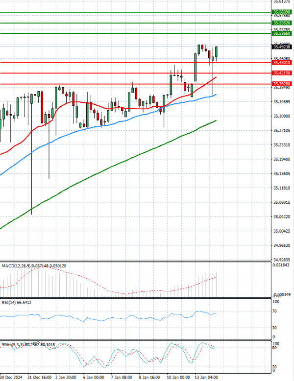 Dollar - Turkish Lira analiza Tehnička analiza 14/01/2025