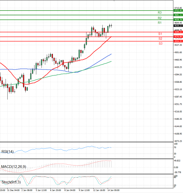 Zlato analiza Tehnička analiza 14/01/2026