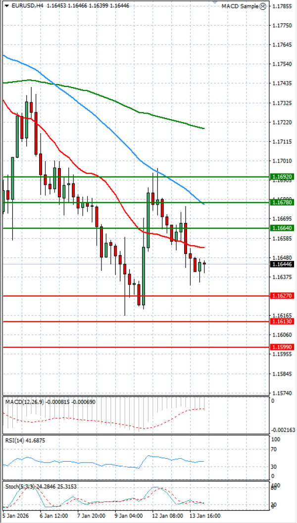 Evro - Dolar analiza Tehnička analiza 14/01/2026