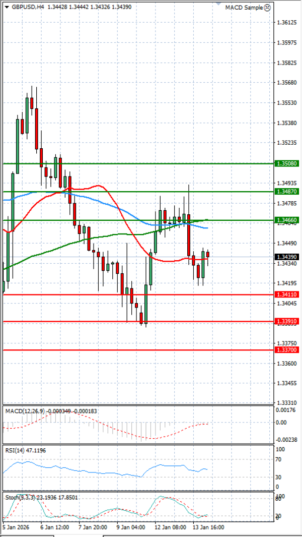 Funta - Dolar analiza Tehnička analiza 14/01/2026