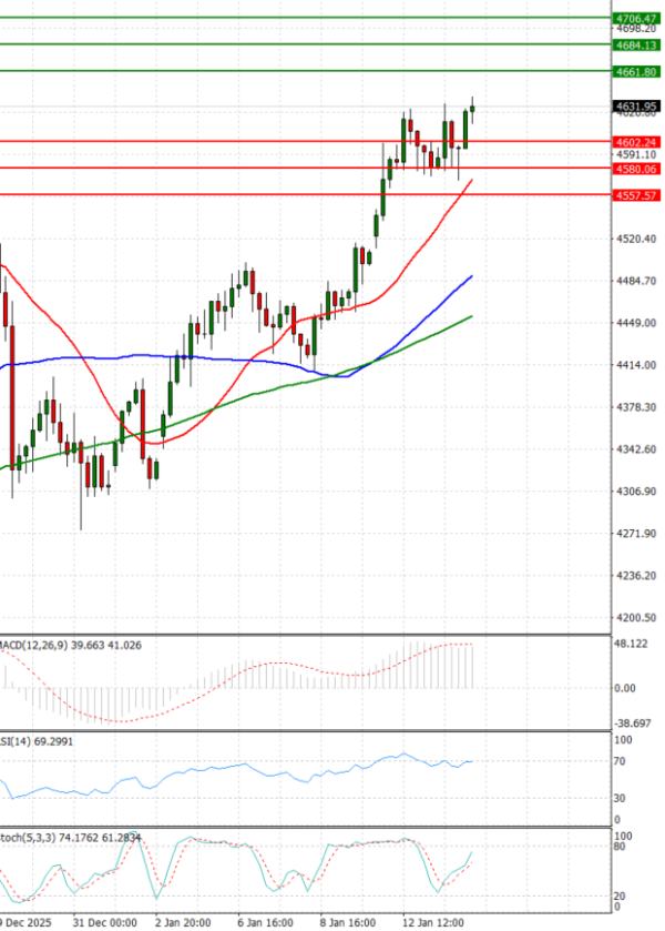 Zlato analiza Tehnička analiza 14/01/2026