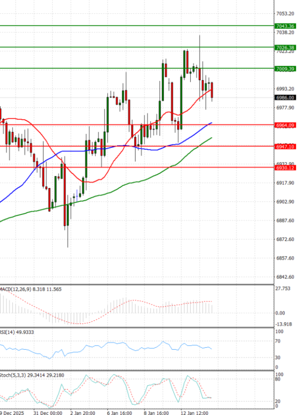 USA500 analiza Tehnička analiza 14/01/2026