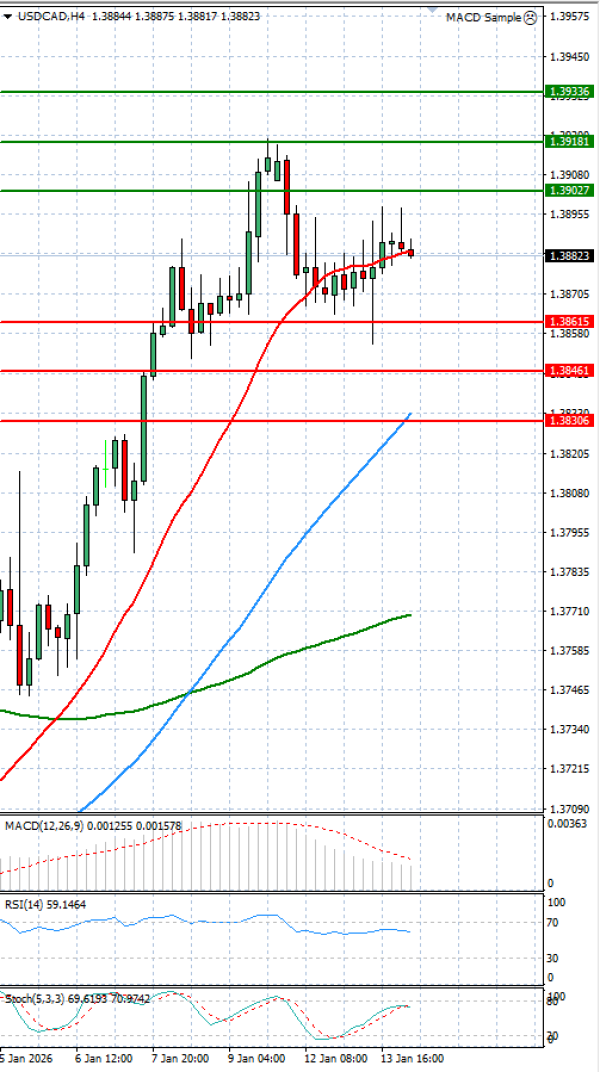 Dollar - Kanadski dolar analiza Tehnička analiza 14/01/2026