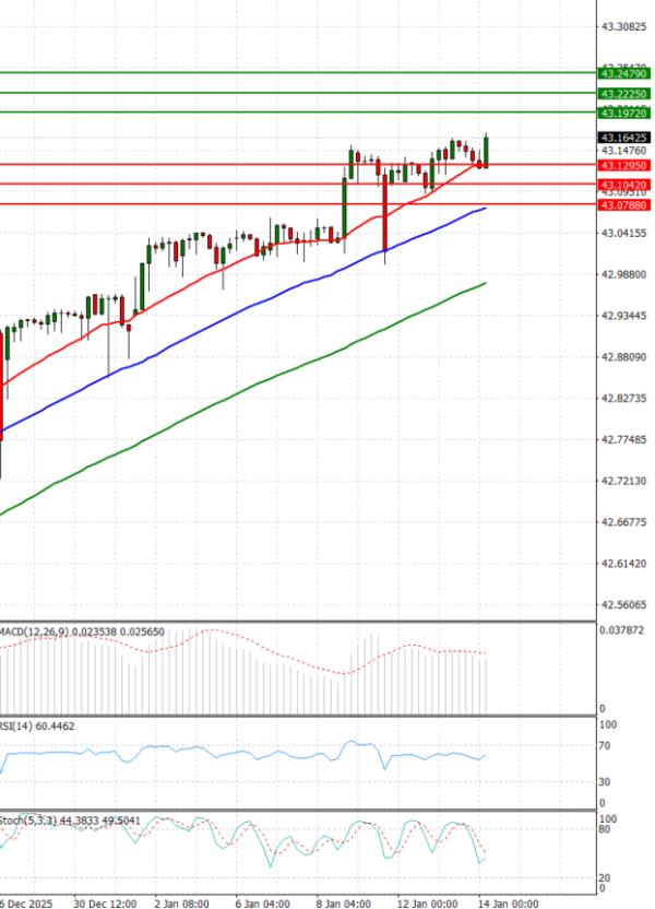 Dollar - Turkish Lira analiza Tehnička analiza 14/01/2026