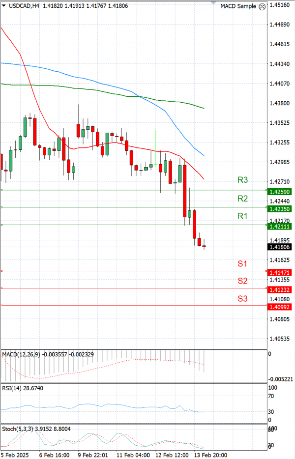 Dollar - Kanadski dolar analiza Tehnička analiza 14/02/2025