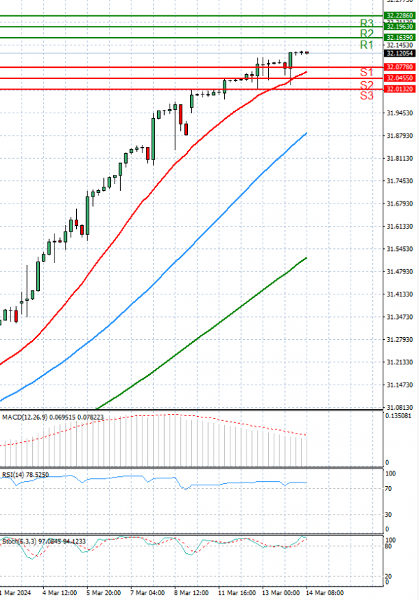 Dollar - Turkish Lira analiza Tehnička analiza 14/03/2024