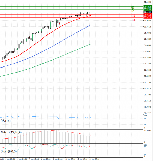 Dollar - Turkish Lira analiza Tehnička analiza 14/03/2024