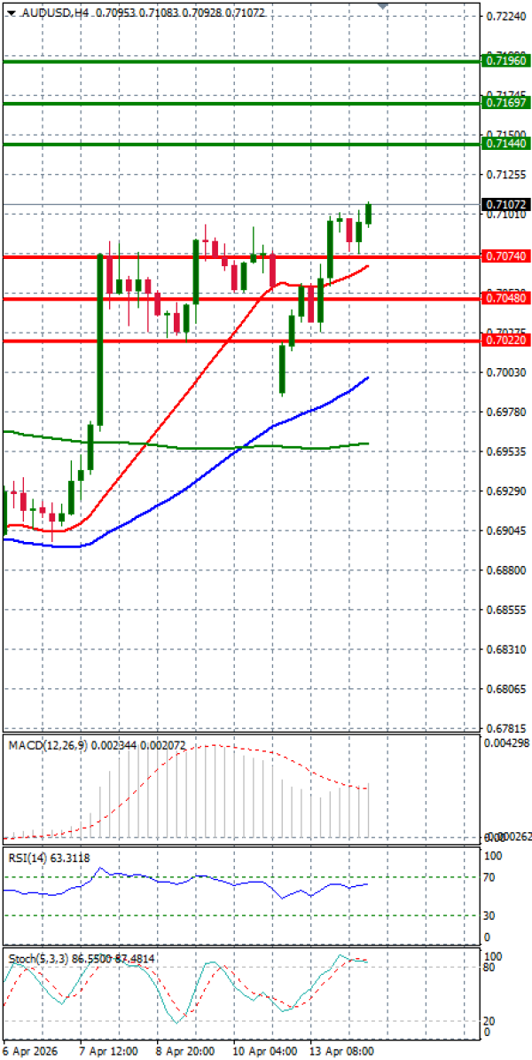 Australijski dolar - Američki Dolar analiza Tehnička analiza 14/04/2026