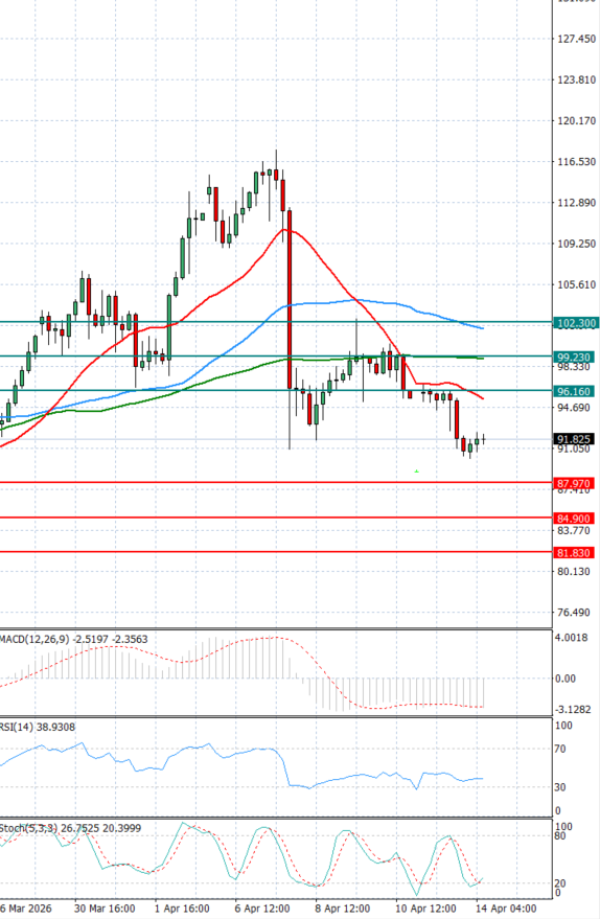 Sirova nafta analiza Tehnička analiza 14/04/2026