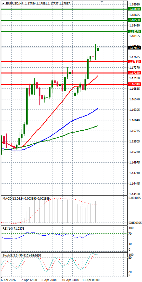 Evro - Dolar analiza Tehnička analiza 14/04/2026