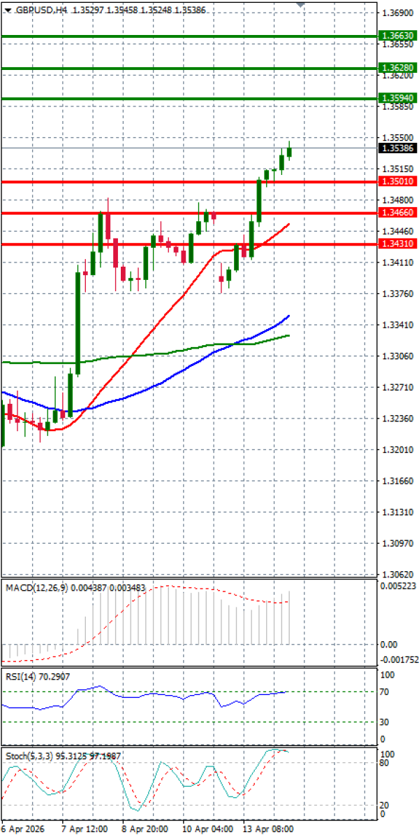 Funta - Dolar analiza Tehnička analiza 14/04/2026
