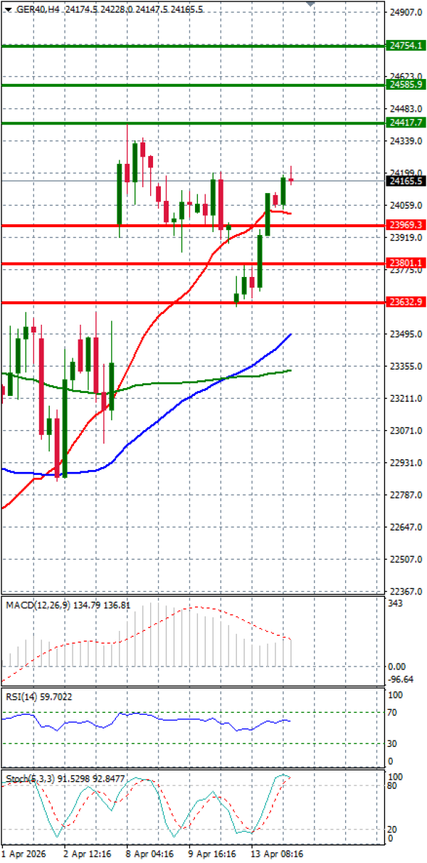 Ger 40 analiza Tehnička analiza 14/04/2026