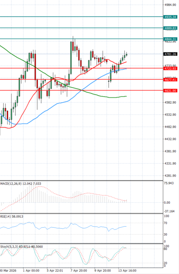 Zlato analiza Tehnička analiza 14/04/2026