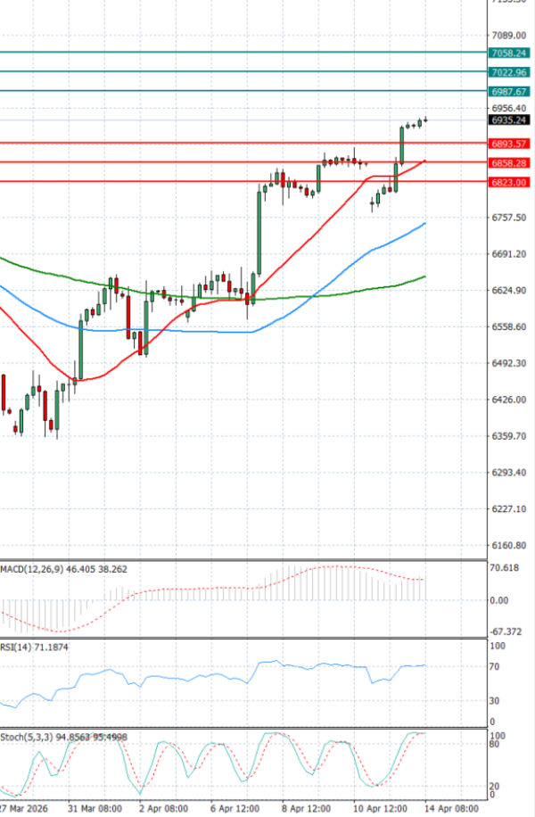 USA500 analiza Tehnička analiza 14/04/2026