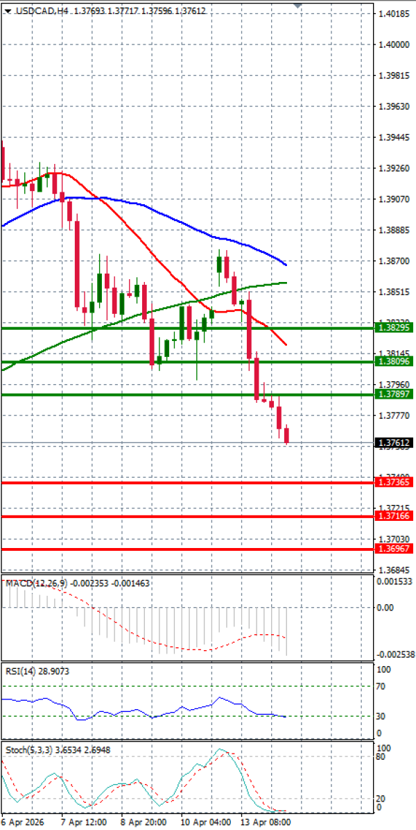 Dollar - Kanadski dolar analiza Tehnička analiza 14/04/2026