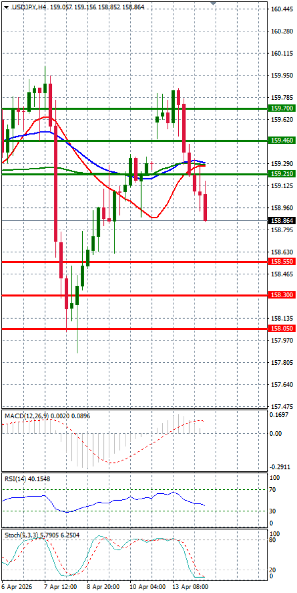 Dolar - Japanski jen analiza Tehnička analiza 14/04/2026