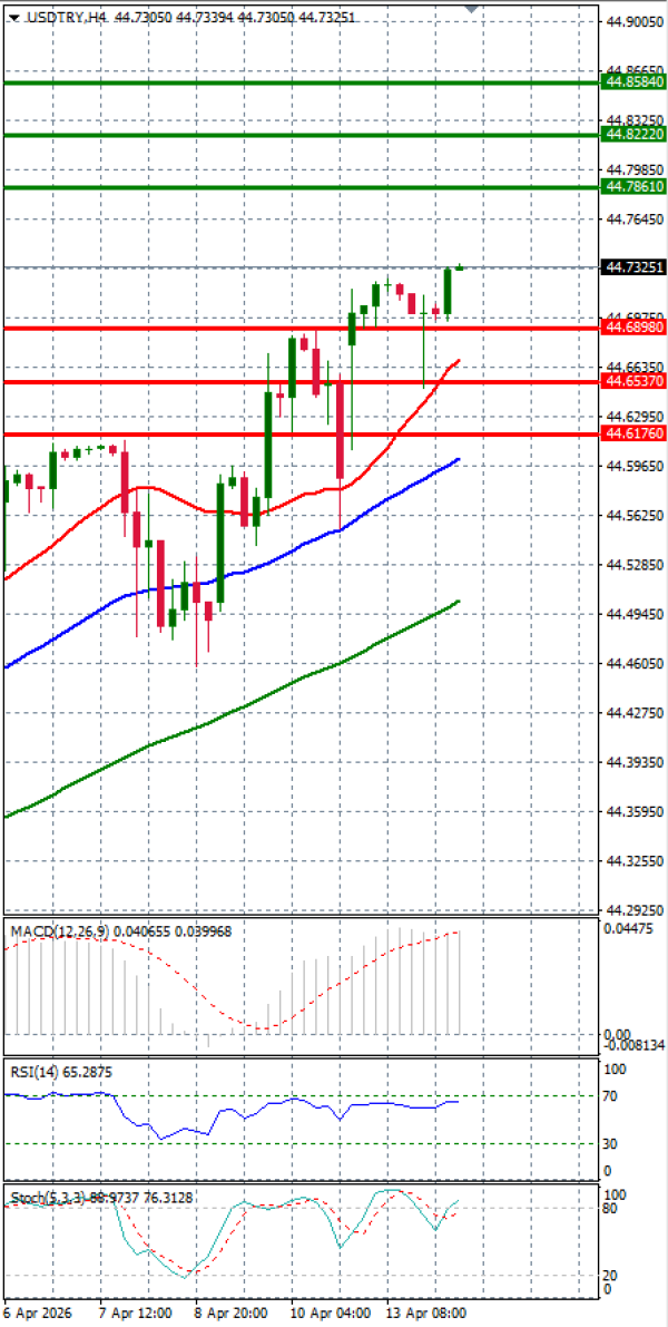Dollar - Turkish Lira analiza Tehnička analiza 14/04/2026