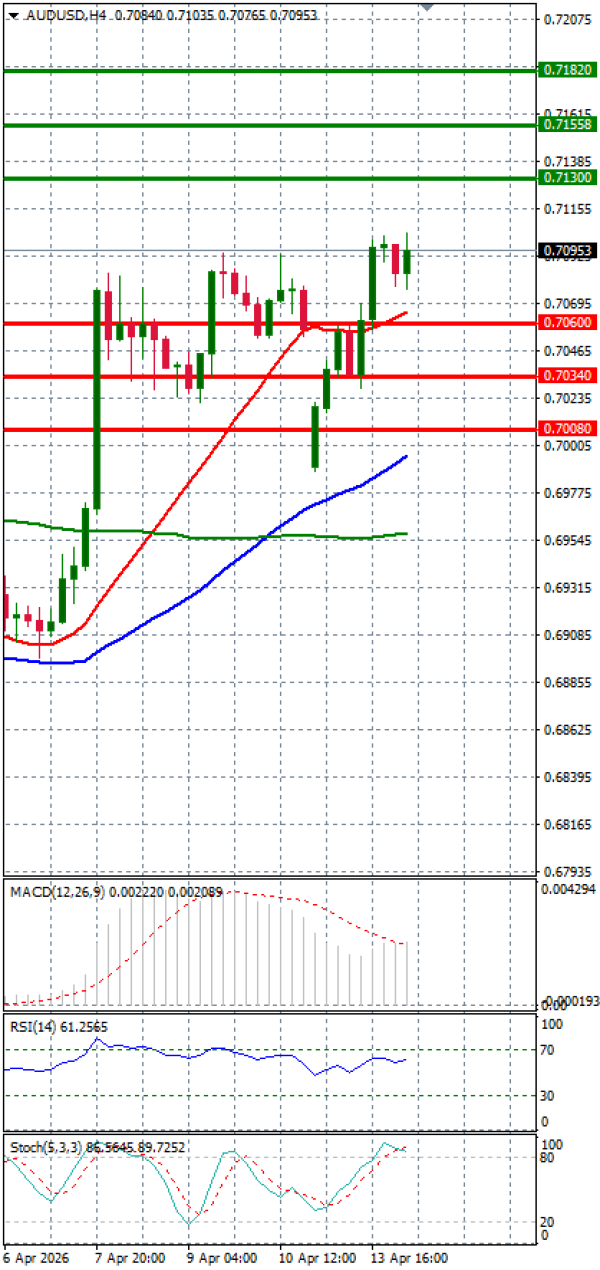 Australijski dolar - Američki Dolar analiza Tehnička analiza 14/04/2026