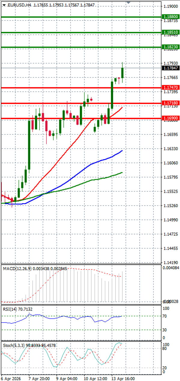 Evro - Dolar analiza Tehnička analiza 14/04/2026