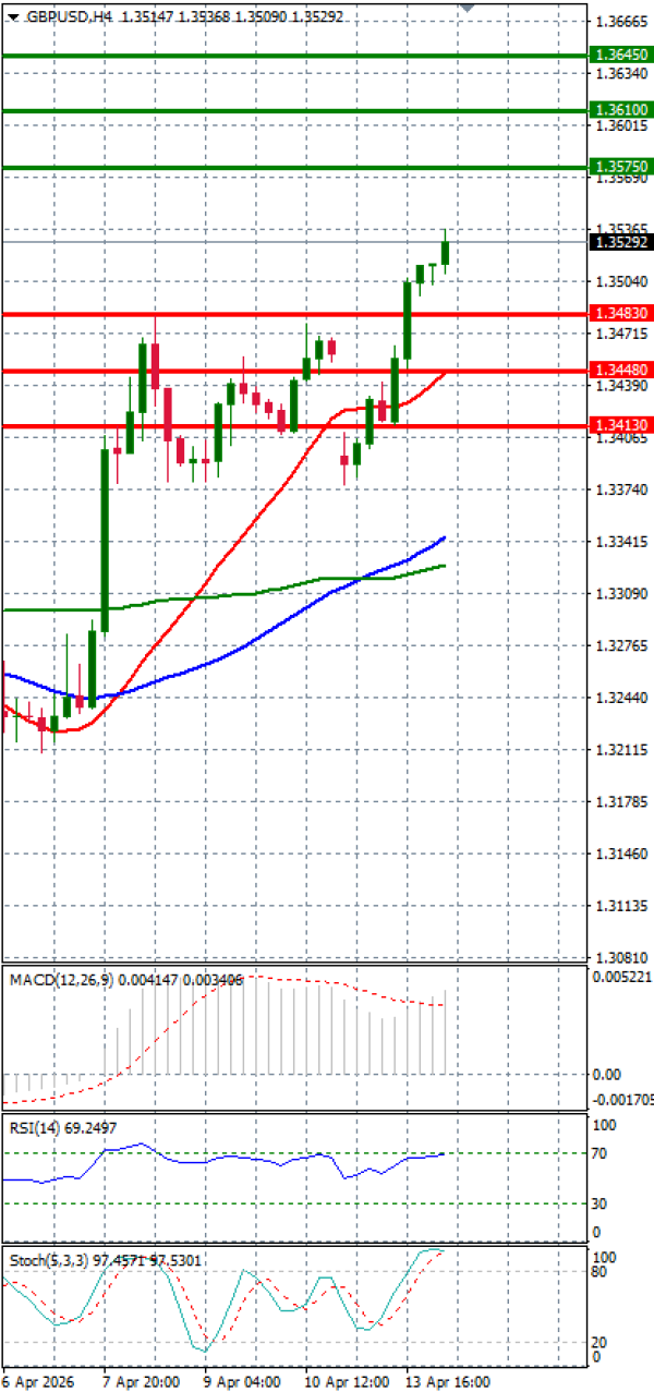 Funta - Dolar analiza Tehnička analiza 14/04/2026