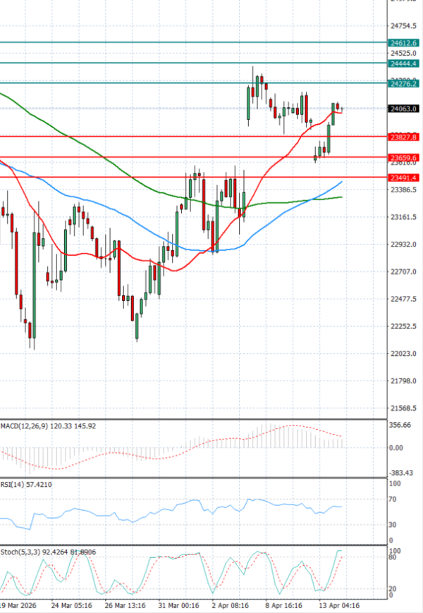 Ger 40 analiza Tehnička analiza 14/04/2026
