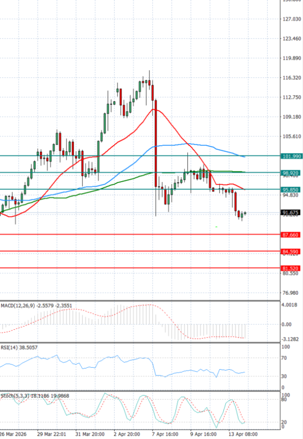 Zlato analiza Tehnička analiza 14/04/2026