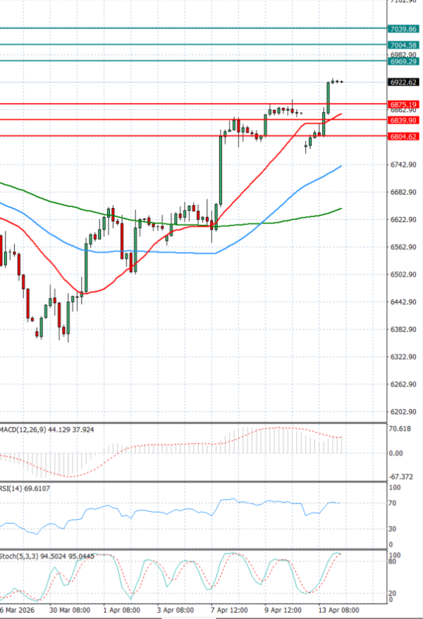 USA500 analiza Tehnička analiza 14/04/2026