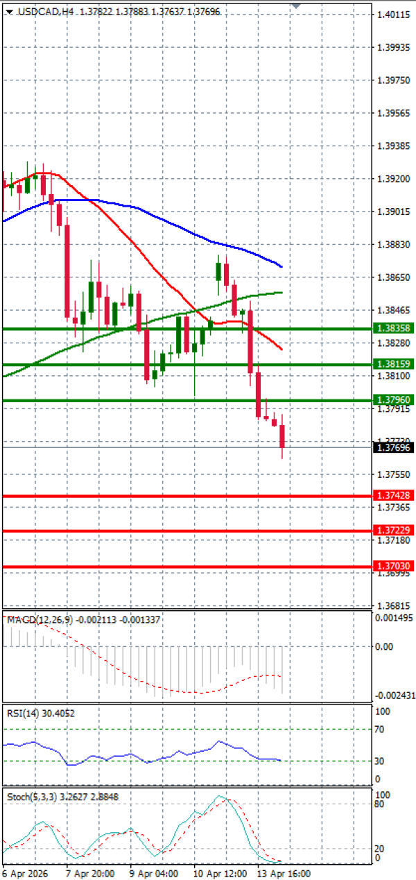 Dollar - Kanadski dolar analiza Tehnička analiza 14/04/2026