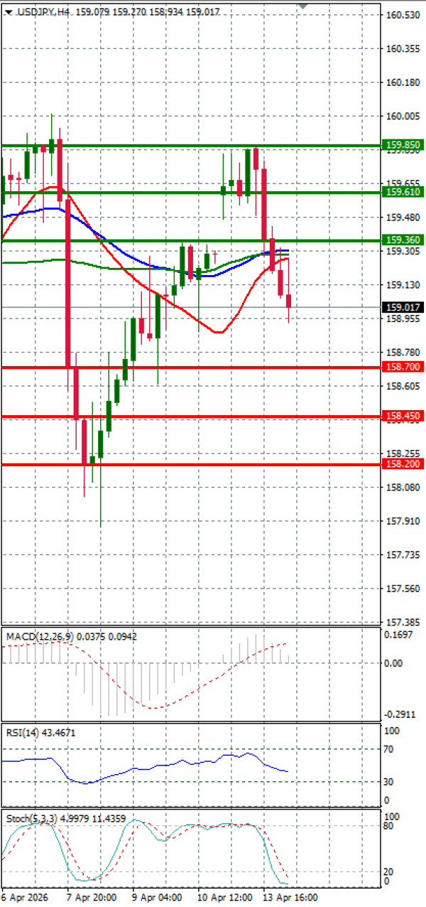 Dolar - Japanski jen analiza Tehnička analiza 14/04/2026