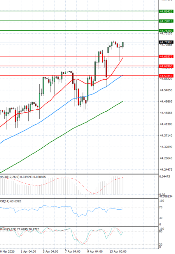 Dollar - Turkish Lira analiza Tehnička analiza 14/04/2026