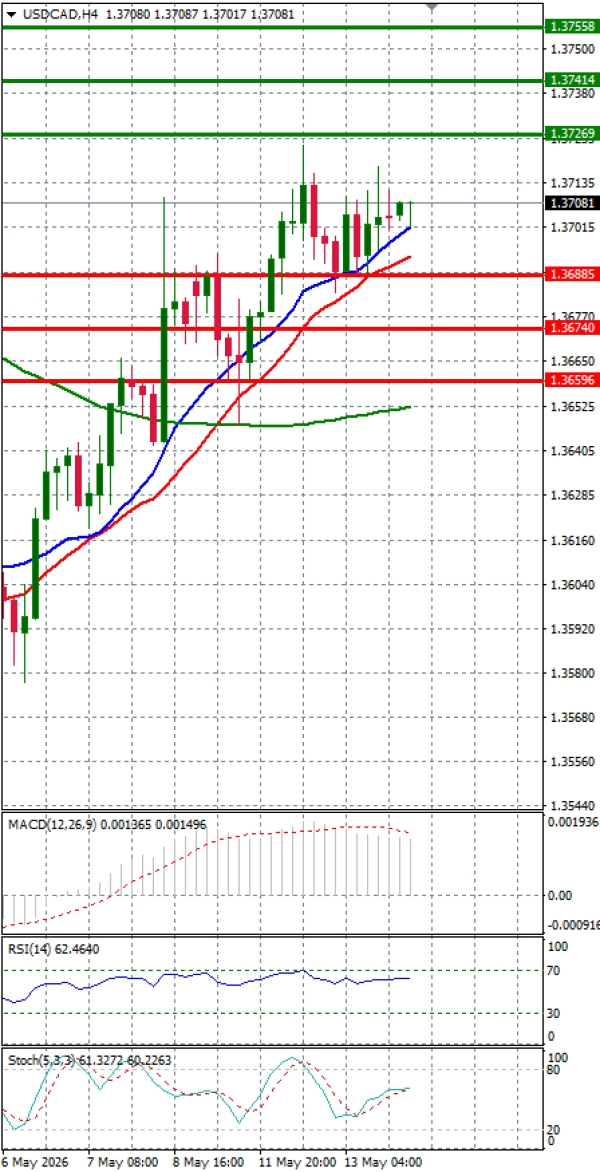Dollar - Kanadski dolar analiza Tehnička analiza 14/05/2026