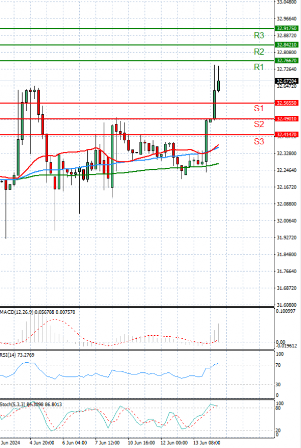 Dollar - Turkish Lira analiza Tehnička analiza 14/06/2024