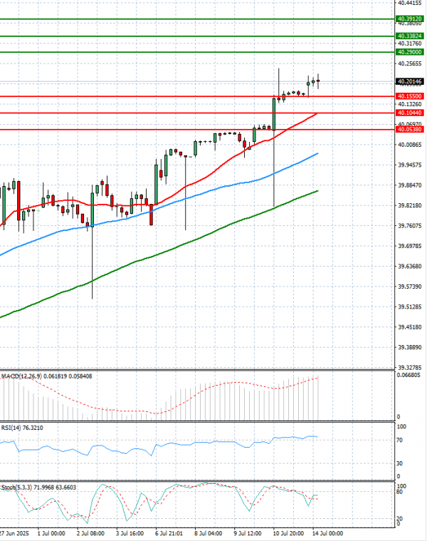 Dollar - Turkish Lira analiza Tehnička analiza 14/07/2025