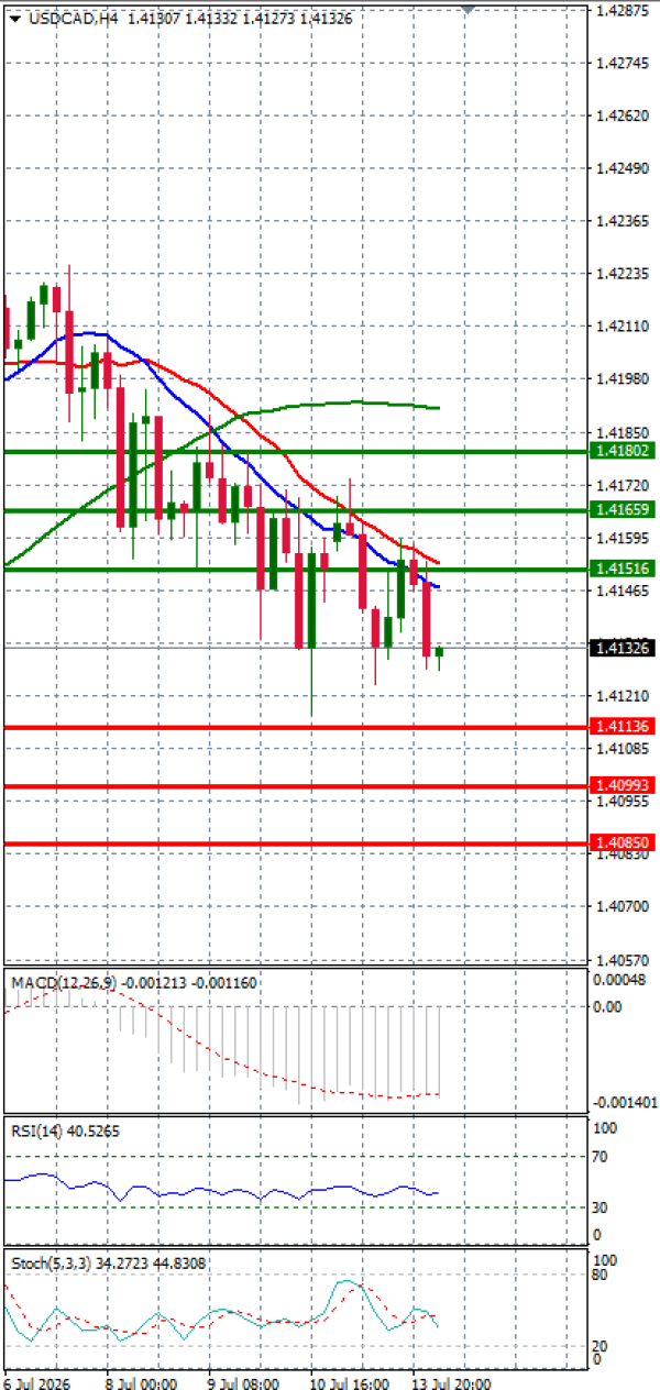 Dollar - Kanadski dolar analiza Tehnička analiza 14/07/2026