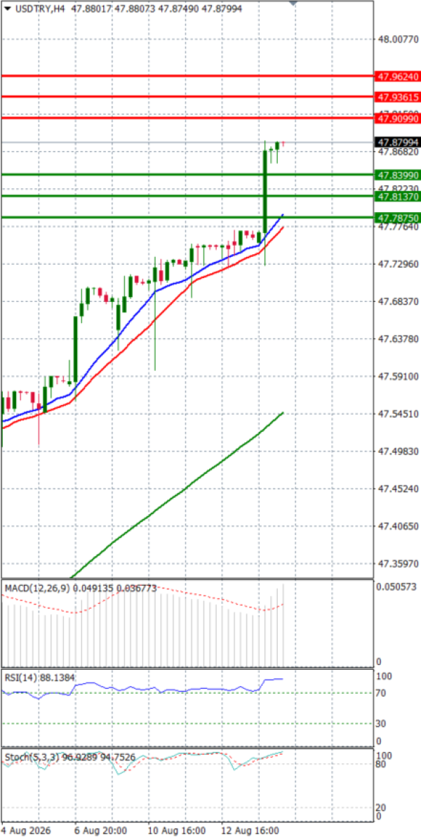 Dollar - Turkish Lira analiza Tehnička analiza 14/08/2026