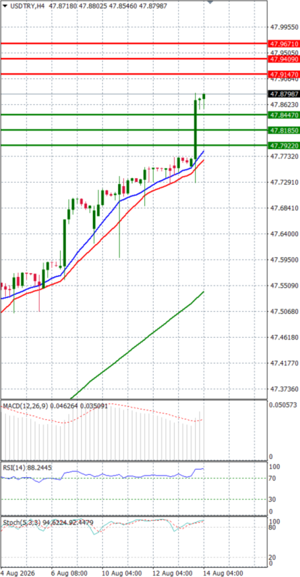 Dollar - Turkish Lira analiza Tehnička analiza 14/08/2026