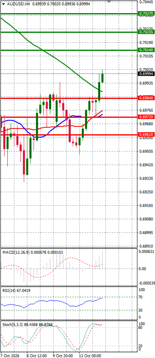 Australijski dolar - Američki Dolar analiza Tehnička analiza 14/10/2026