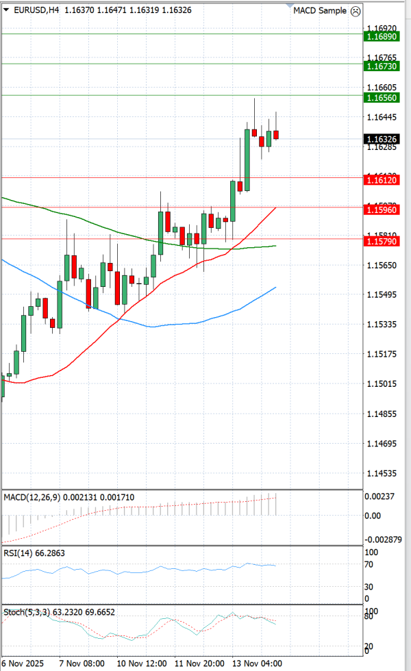Evro - Dolar analiza Tehnička analiza 14/11/2025