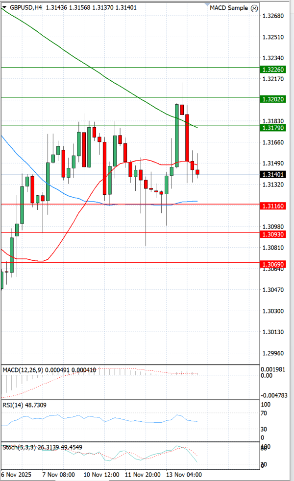 Funta - Dolar analiza Tehnička analiza 14/11/2025