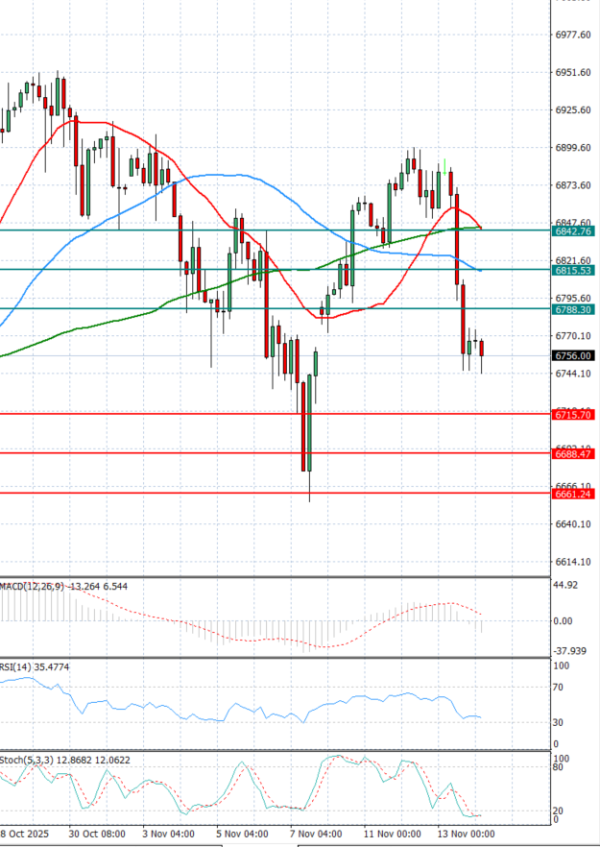 USA500 analiza Tehnička analiza 14/11/2025