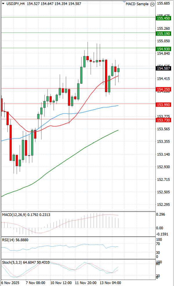 Dolar - Japanski jen analiza Tehnička analiza 14/11/2025