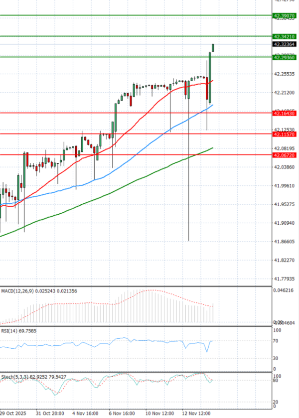 Dollar - Turkish Lira analiza Tehnička analiza 14/11/2025