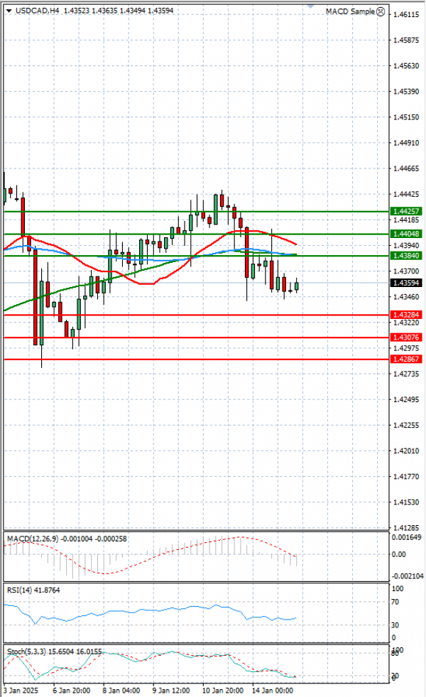 Dollar - Kanadski dolar analiza Tehnička analiza 15/01/2025