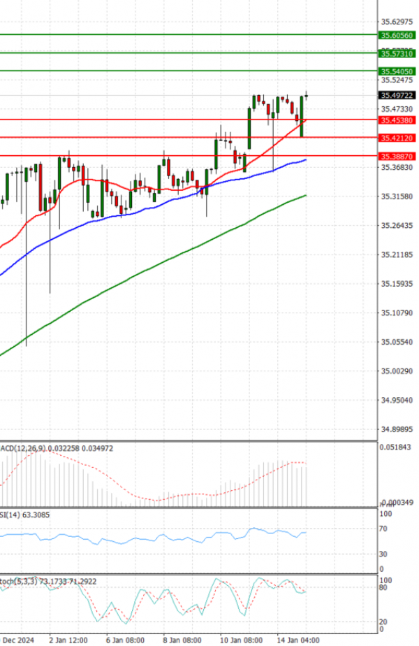 Dollar - Turkish Lira analiza Tehnička analiza 15/01/2025