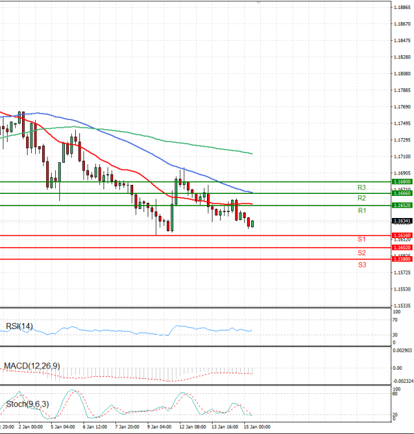 Evro - Dolar analiza Tehnička analiza 15/01/2026