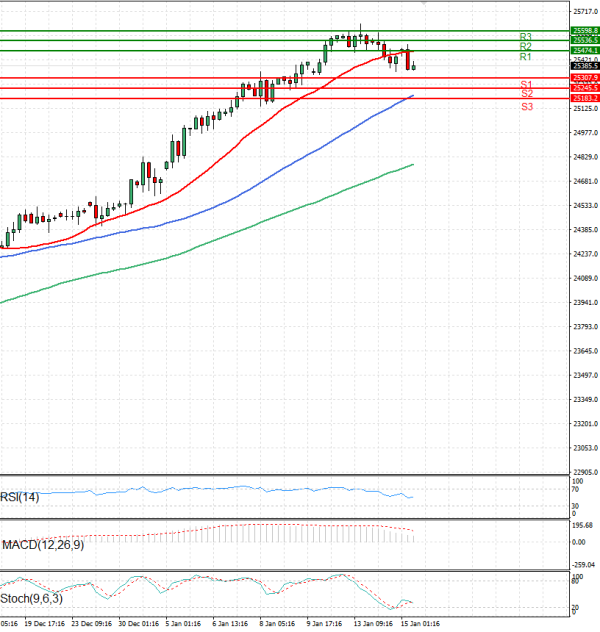 Ger 40 analiza Tehnička analiza 15/01/2026