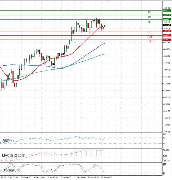 Zlato analiza Tehnička analiza 15/01/2026