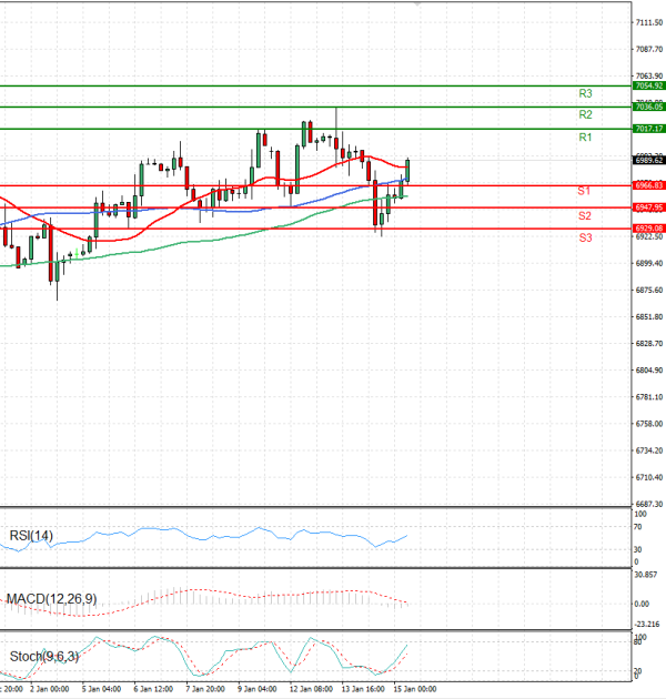 USA500 analiza Tehnička analiza 15/01/2026