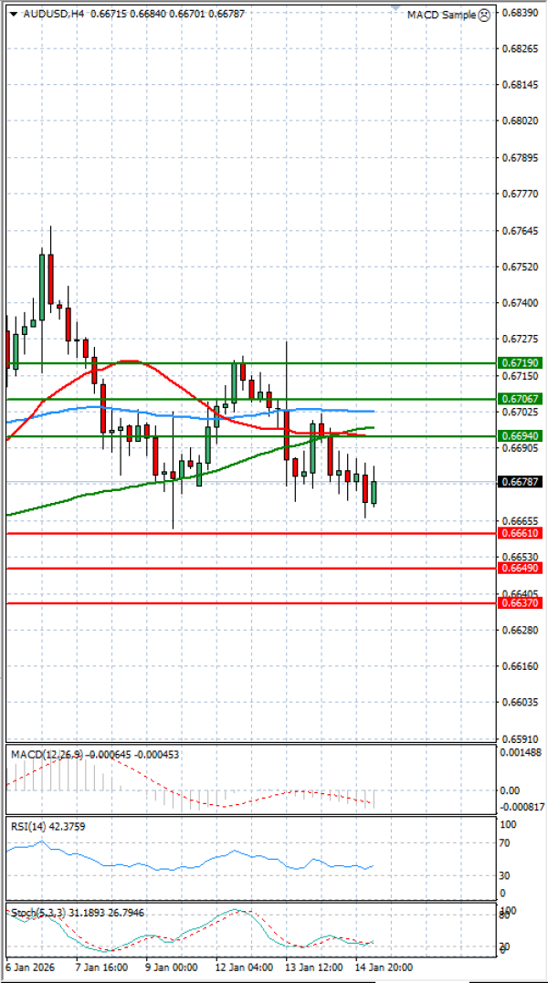 Australijski dolar - Američki Dolar analiza Tehnička analiza 15/01/2026
