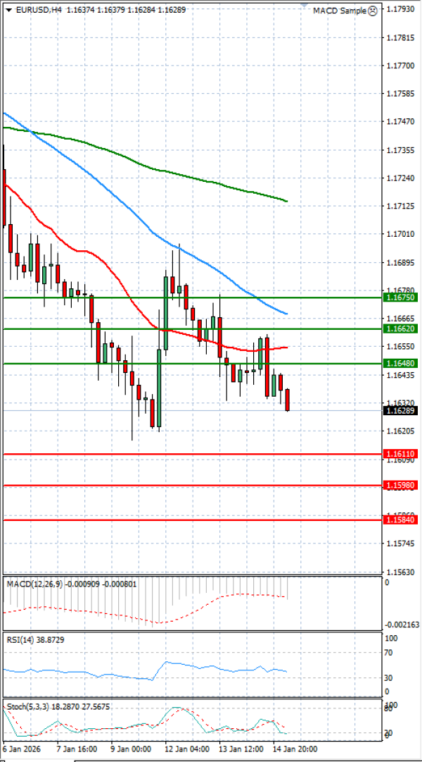 Evro - Dolar analiza Tehnička analiza 15/01/2026